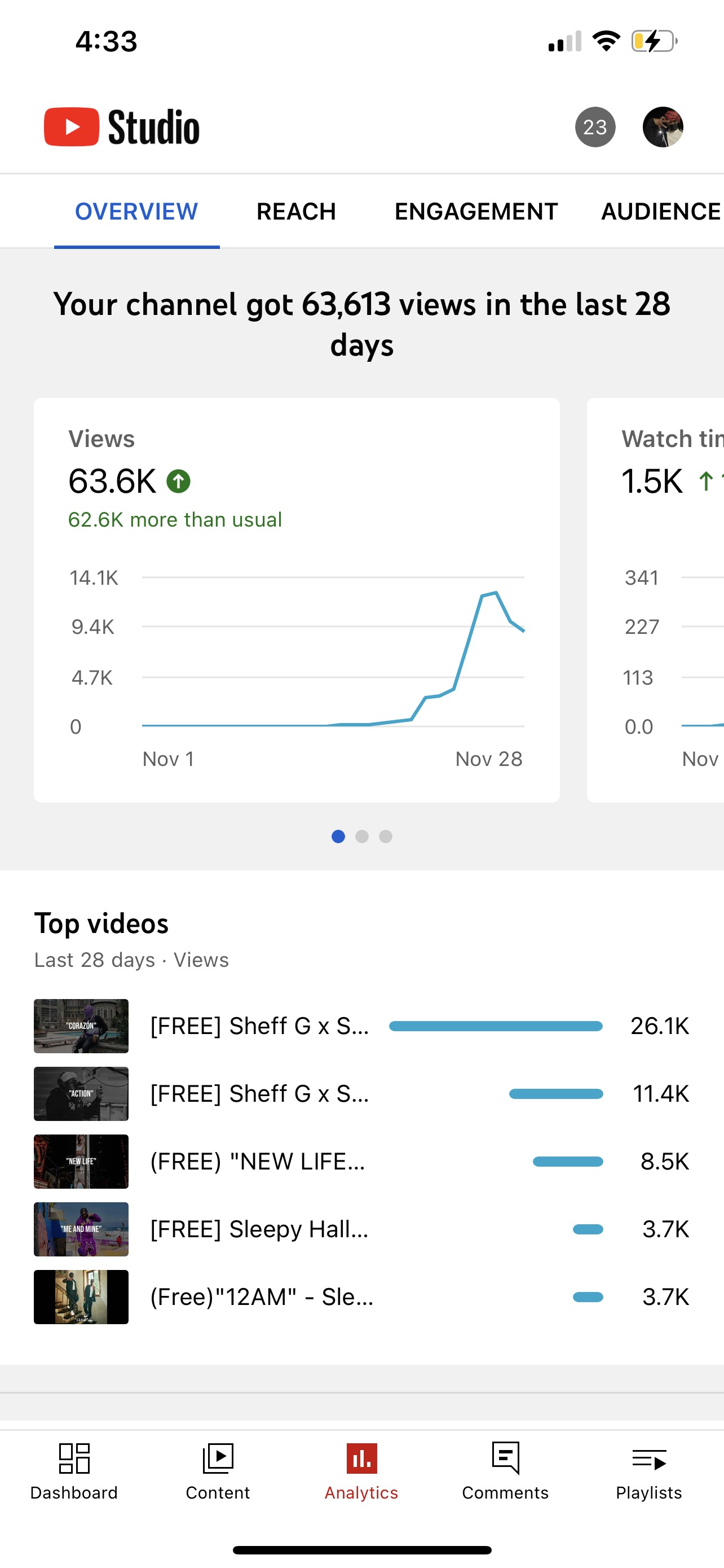 Screenshot of Saint Charles' YouTube dashboard after one of his hip hop type beats blew up